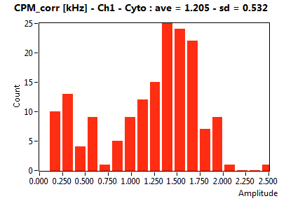 CPM_corr [kHz] - Ch1 - Cyto : ave = 1.205 - sd = 0.532
