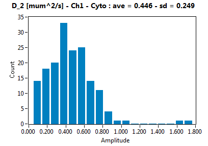 D_2 [mum^2/s] - Ch1 - Cyto : ave = 0.446 - sd = 0.249