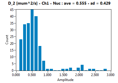 D_2 [mum^2/s] - Ch1 - Nuc : ave = 0.555 - sd = 0.429