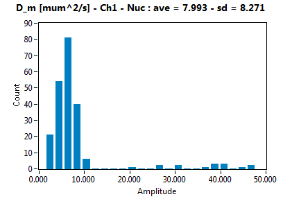 D_m [mum^2/s] - Ch1 - Nuc : ave = 7.993 - sd = 8.271