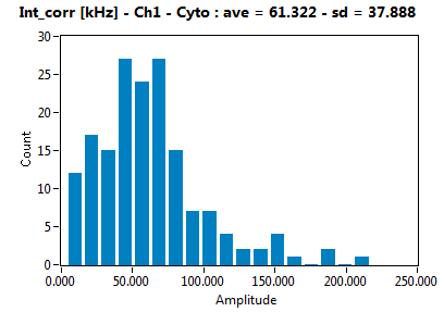 Int_corr [kHz] - Ch1 - Cyto : ave = 61.322 - sd = 37.888