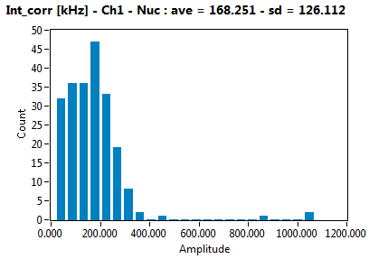 Int_corr [kHz] - Ch1 - Nuc : ave = 168.251 - sd = 126.112