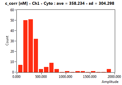 c_corr [nM] - Ch1 - Cyto : ave = 358.234 - sd = 304.298