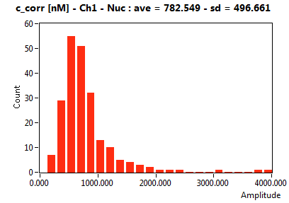 c_corr [nM] - Ch1 - Nuc : ave = 782.549 - sd = 496.661