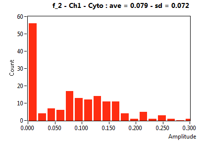 f_2 - Ch1 - Cyto : ave = 0.079 - sd = 0.072
