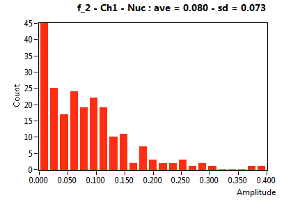 f_2 - Ch1 - Nuc : ave = 0.080 - sd = 0.073