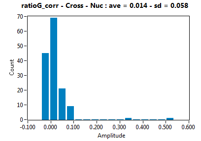 ratioG_corr - Cross - Nuc : ave = 0.014 - sd = 0.058
