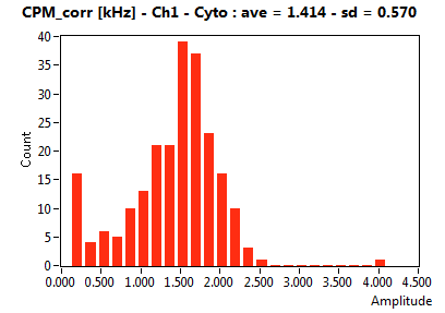 CPM_corr [kHz] - Ch1 - Cyto : ave = 1.414 - sd = 0.570