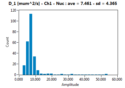 D_1 [mum^2/s] - Ch1 - Nuc : ave = 7.461 - sd = 4.365