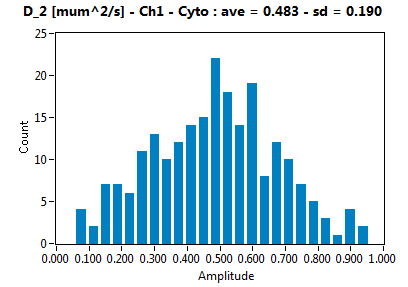 D_2 [mum^2/s] - Ch1 - Cyto : ave = 0.483 - sd = 0.190