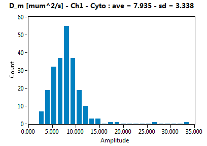 D_m [mum^2/s] - Ch1 - Cyto : ave = 7.935 - sd = 3.338