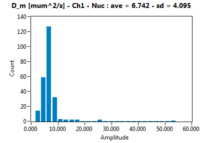 D_m [mum^2/s] - Ch1 - Nuc : ave = 6.742 - sd = 4.095