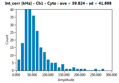 Int_corr [kHz] - Ch1 - Cyto : ave = 59.824 - sd = 41.698