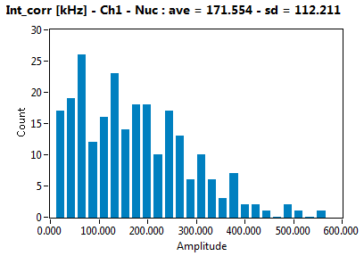 Int_corr [kHz] - Ch1 - Nuc : ave = 171.554 - sd = 112.211