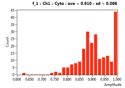f_1 - Ch1 - Cyto : ave = 0.910 - sd = 0.066