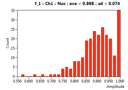 f_1 - Ch1 - Nuc : ave = 0.898 - sd = 0.074