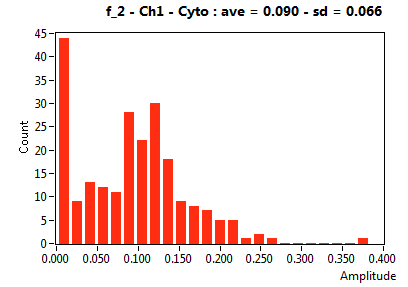 f_2 - Ch1 - Cyto : ave = 0.090 - sd = 0.066