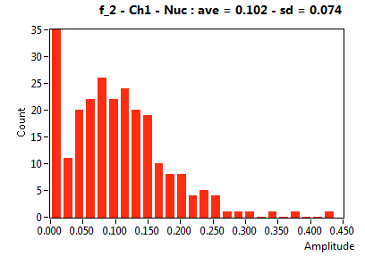 f_2 - Ch1 - Nuc : ave = 0.102 - sd = 0.074