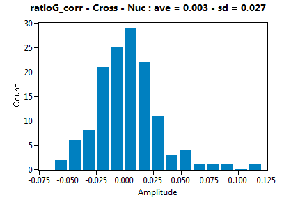ratioG_corr - Cross - Nuc : ave = 0.003 - sd = 0.027