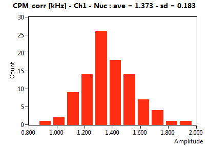 CPM_corr [kHz] - Ch1 - Nuc : ave = 1.373 - sd = 0.183