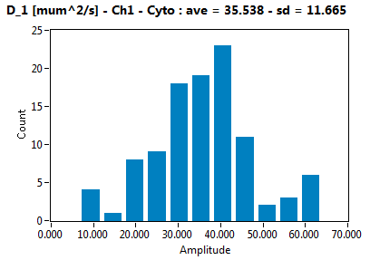 D_1 [mum^2/s] - Ch1 - Cyto : ave = 35.538 - sd = 11.665