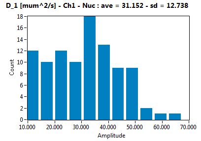 D_1 [mum^2/s] - Ch1 - Nuc : ave = 31.152 - sd = 12.738