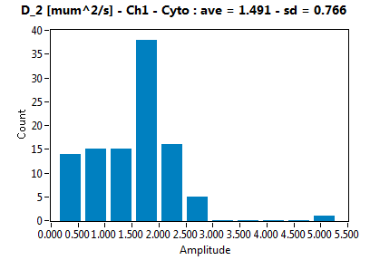 D_2 [mum^2/s] - Ch1 - Cyto : ave = 1.491 - sd = 0.766
