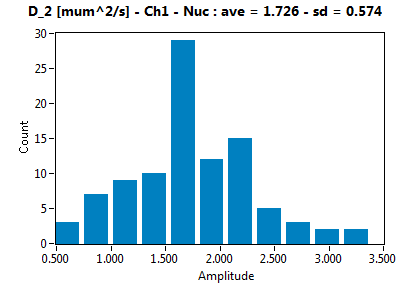 D_2 [mum^2/s] - Ch1 - Nuc : ave = 1.726 - sd = 0.574
