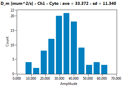 D_m [mum^2/s] - Ch1 - Cyto : ave = 33.372 - sd = 11.340