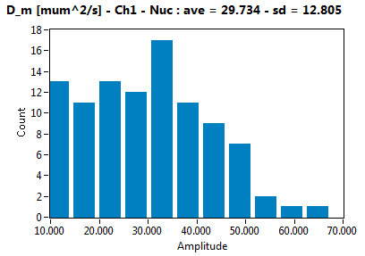 D_m [mum^2/s] - Ch1 - Nuc : ave = 29.734 - sd = 12.805