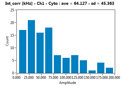 Int_corr [kHz] - Ch1 - Cyto : ave = 64.127 - sd = 45.363