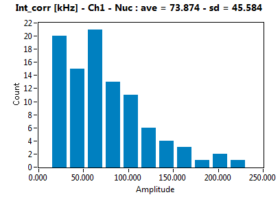 Int_corr [kHz] - Ch1 - Nuc : ave = 73.874 - sd = 45.584
