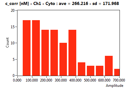 c_corr [nM] - Ch1 - Cyto : ave = 266.216 - sd = 171.968