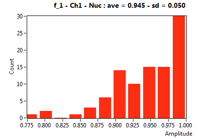 f_1 - Ch1 - Nuc : ave = 0.945 - sd = 0.050