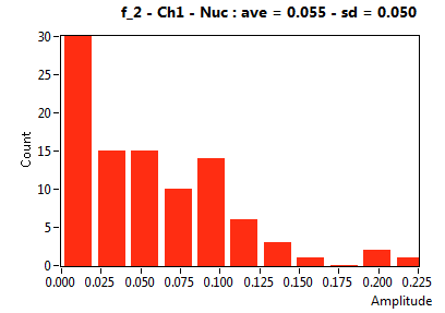 f_2 - Ch1 - Nuc : ave = 0.055 - sd = 0.050