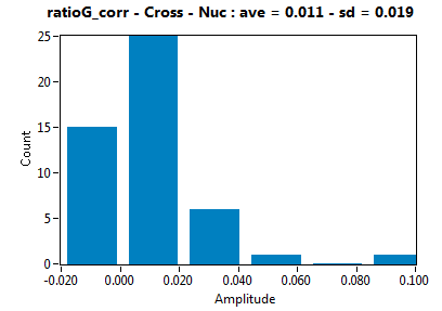 ratioG_corr - Cross - Nuc : ave = 0.011 - sd = 0.019