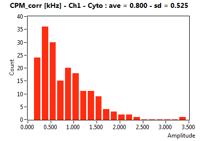 CPM_corr [kHz] - Ch1 - Cyto : ave = 0.800 - sd = 0.525