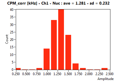 CPM_corr [kHz] - Ch1 - Nuc : ave = 1.281 - sd = 0.232