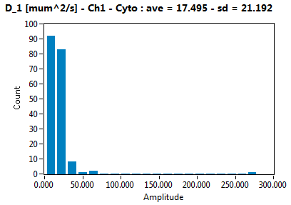 D_1 [mum^2/s] - Ch1 - Cyto : ave = 17.495 - sd = 21.192