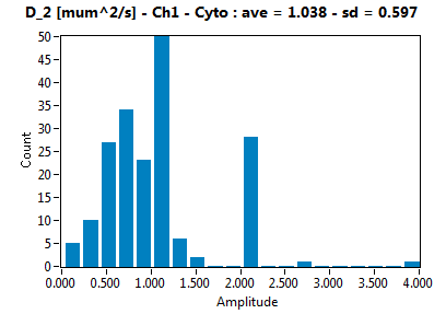 D_2 [mum^2/s] - Ch1 - Cyto : ave = 1.038 - sd = 0.597