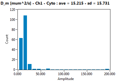 D_m [mum^2/s] - Ch1 - Cyto : ave = 15.215 - sd = 15.731