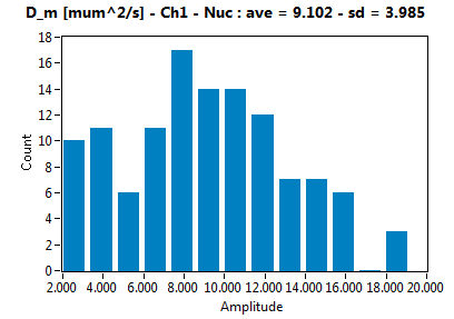 D_m [mum^2/s] - Ch1 - Nuc : ave = 9.102 - sd = 3.985