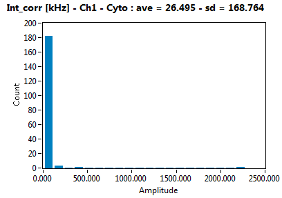 Int_corr [kHz] - Ch1 - Cyto : ave = 26.495 - sd = 168.764