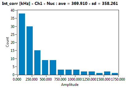Int_corr [kHz] - Ch1 - Nuc : ave = 369.910 - sd = 358.261