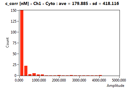 c_corr [nM] - Ch1 - Cyto : ave = 179.885 - sd = 418.116