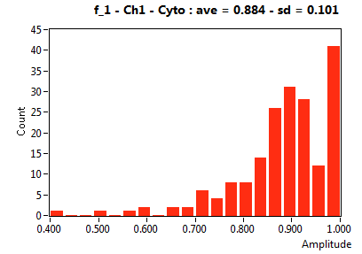 f_1 - Ch1 - Cyto : ave = 0.884 - sd = 0.101