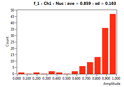f_1 - Ch1 - Nuc : ave = 0.859 - sd = 0.163
