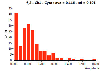 f_2 - Ch1 - Cyto : ave = 0.116 - sd = 0.101