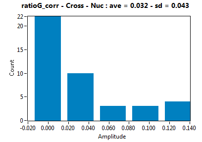 ratioG_corr - Cross - Nuc : ave = 0.032 - sd = 0.043