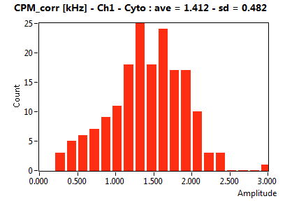 CPM_corr [kHz] - Ch1 - Cyto : ave = 1.412 - sd = 0.482